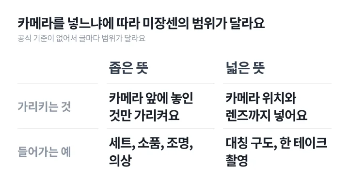 카메라 앞에 놓인 것만 가리키는 좁은 미장센 뜻과 카메라 위치와 렌즈까지 포함하는 넓은 뜻을 좌우로 비교한 도식