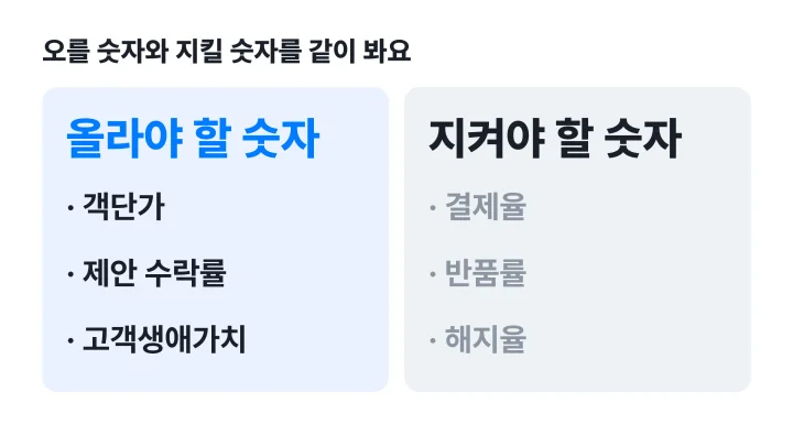업셀링 크로스셀링 성과 지표를 올라야 할 숫자 세 개와 지켜야 할 숫자 세 개로 좌우에 나눈 비교 도식
