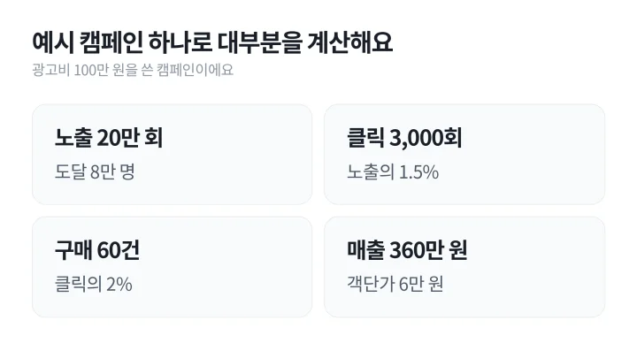 노출 20만 회, 클릭 3,000회, 구매 60건, 매출 360만 원인 예시 캠페인을 보여 주는 광고 지표 설명 도식