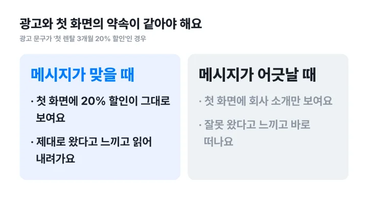랜딩페이지 뜻을 이해하는 핵심인 광고 문구와 첫 화면 메시지가 맞을 때와 어긋날 때를 비교한 좌우 대비 도식