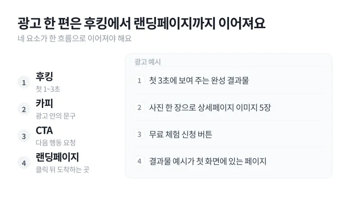 광고 예시 한 편을 후킹, 카피, CTA, 랜딩페이지 네 요소로 나눠 보여 주는 광고 용어 설명 도식