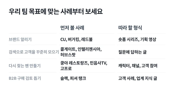 브랜드 알리기, 검색 유입, 팬 만들기, B2B 구매 검토 네 가지 목표마다 먼저 볼 콘텐츠 마케팅 사례와 따라 할 형식을 적은 표