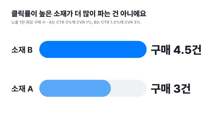 CTR 뜻만 보고 고르면 놓치는 노출 1만 회당 구매 수를 소재 A와 B로 비교한 막대그래프