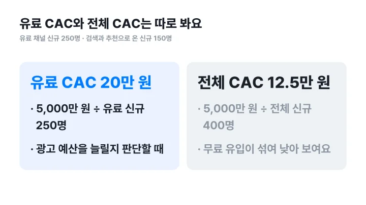 CAC 뜻을 유료 채널 기준 20만 원과 전체 신규 기준 12.5만 원으로 나눠 비교한 좌우 대비 도식