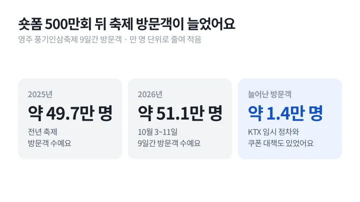 바이럴 마케팅 성공 사례인 영주 풍기인삼축제의 2025년과 2026년 9일간 방문객 수와 늘어난 수를 비교한 숫자 카드