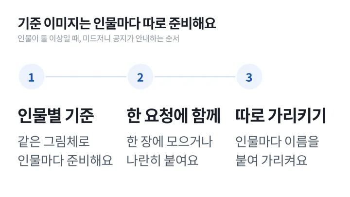 인물이 둘 이상일 때 AI 캐릭터 일관성을 위해 인물별 기준 이미지를 한 요청에 함께 넣고 요청문에서 따로 가리키는 흐름 도식