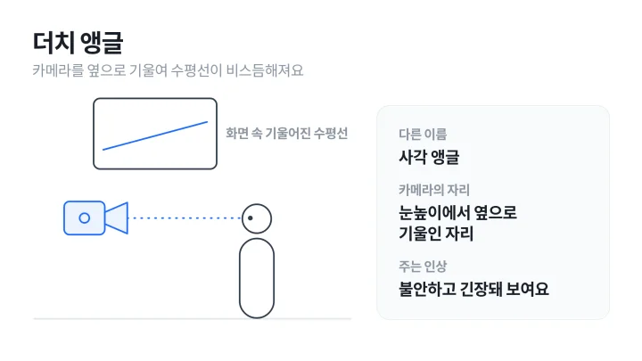 카메라 앵글 중 더치 앵글: 눈높이에서 옆으로 기울인 카메라와, 그 카메라로 찍어 수평선이 기울어진 화면을 그린 도식
