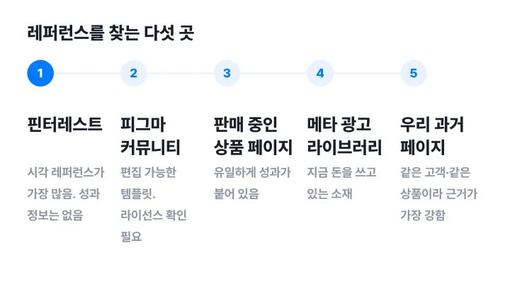 상세페이지 레퍼런스를 찾는 다섯 곳과 각각의 쓰임을 정리한 도식