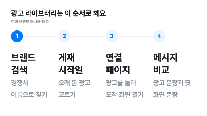 상세페이지 레퍼런스를 메타 광고 라이브러리에서 찾는 브랜드 검색, 게재 시작일, 연결 페이지, 메시지 비교 4단계 도식