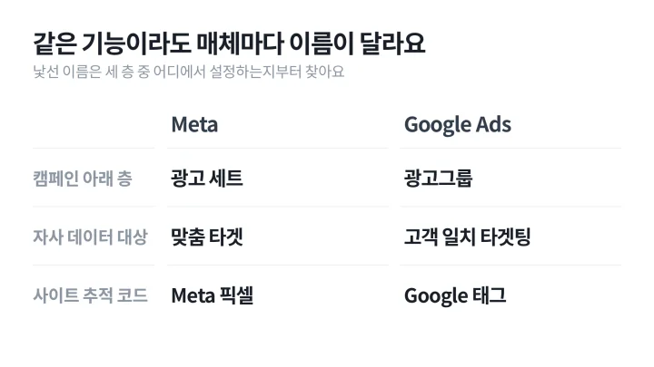 Meta와 Google Ads가 같은 기능을 서로 다른 이름으로 부르는 예를 나란히 놓은 광고 용어 설명 표