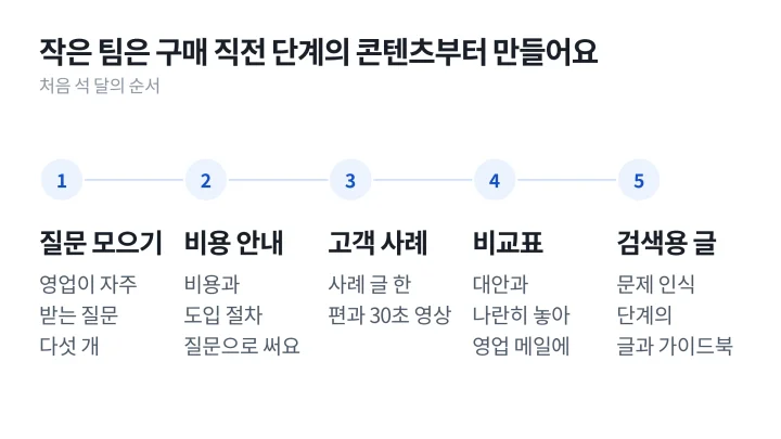 질문 모으기, 비용 안내, 고객 사례, 비교표, 검색용 글 순서로 처음 석 달 동안 만들 콘텐츠를 가로로 놓은 B2B 콘텐츠 마케팅 도식