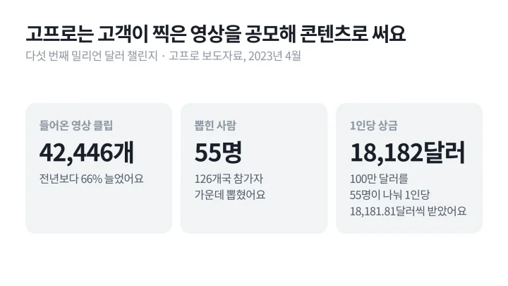 고프로 밀리언 달러 챌린지에 들어온 영상 42,446개, 뽑힌 55명, 1인당 상금 약 18,182달러를 보여 주는 콘텐츠 마케팅 사례 도식