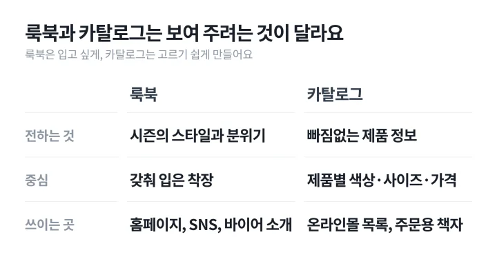 룩북과 카탈로그를 전하는 것, 중심이 되는 것, 쓰이는 곳으로 나눠 비교한 룩북 뜻 설명 표