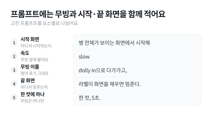 AI 영상 프롬프트 예문을 시작 화면, 속도, 무빙 이름, 끝 화면, 한 컷에 하나로 나눠 카메라 무빙을 적는 법을 보여 주는 도식