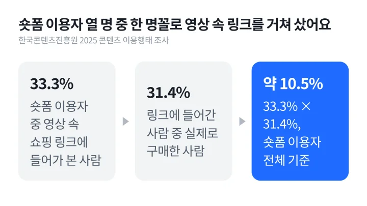 숏폼 이용자 33.3%가 쇼핑 링크에 들어가고 그중 31.4%가 구매해 전체의 약 10.5%가 된다는 흐름을 그린 숏폼 마케팅 구매 경로 도식