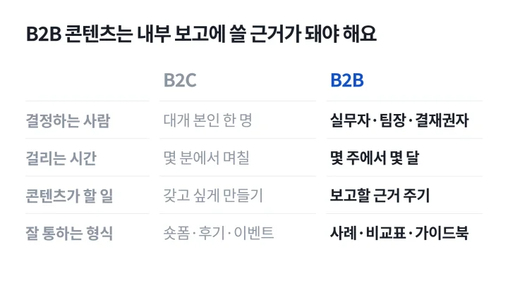 B2C와 B2B의 콘텐츠 마케팅을 구매를 결정하는 사람, 걸리는 시간, 콘텐츠가 할 일, 잘 통하는 형식으로 비교한 표