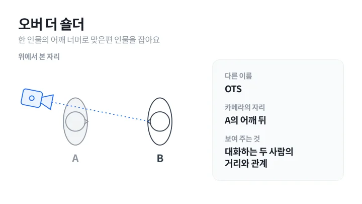 카메라 앵글과 함께 부르는 오버 더 숄더 구도: A의 어깨 뒤에 놓인 카메라가 맞은편 B를 향하는 모습을 위에서 그린 도식