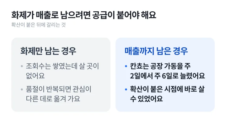 바이럴 마케팅 성공 사례에서 화제만 남는 경우와 공급을 늘려 매출까지 남긴 경우를 좌우로 비교한 도식