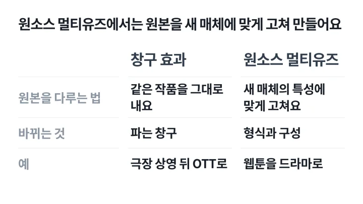 같은 작품을 창구만 바꾸는 창구 효과와 원본을 새 매체에 맞게 고쳐 만드는 방식을 비교한 OSMU 뜻 설명 표