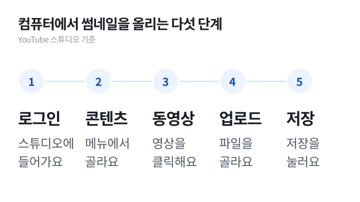 YouTube 스튜디오에서 유튜브 썸네일 크기에 맞춘 이미지를 로그인부터 저장까지 다섯 단계로 올리는 순서 도식