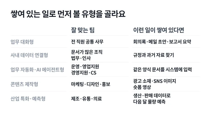 기업용 AI 다섯 가지 유형별로 잘 맞는 팀과 그 팀에 쌓여 있는 일을 정리한 표