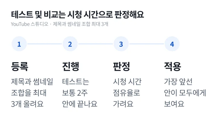 유튜브 썸네일 크기에 맞춘 썸네일 최대 3개를 등록하고 2주 안에 시청 시간 점유율로 판정하는 테스트 및 비교 순서 도식