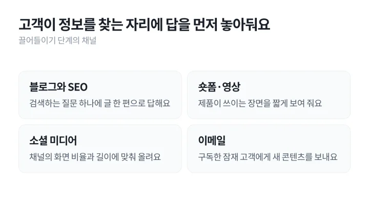 블로그와 SEO, 숏폼과 영상, 소셜 미디어, 이메일 네 채널이 끌어들이기 단계에서 맡는 일을 2×2 카드로 정리한 인바운드 마케팅 채널 도식