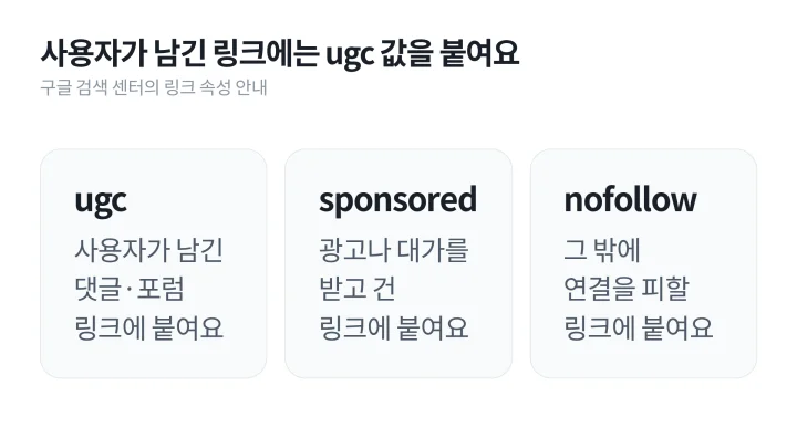 UGC 뜻이 검색엔진에서는 링크 속성으로도 쓰인다는 점을 ugc, sponsored, nofollow 세 가지 rel 값으로 나눠 보여 주는 도식