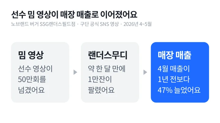 바이럴 마케팅 성공 사례인 노브랜드 버거 선수 밈 영상이 음료 판매와 매장 매출 증가로 이어진 흐름 도식