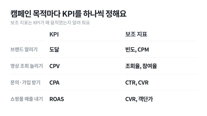 캠페인 목적마다 KPI 하나와 보조 지표 두 개를 짝지어 놓은 광고 지표 설명 표