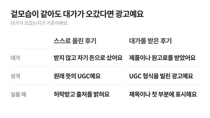 고객이 스스로 올린 콘텐츠와 대가를 받고 만든 UGC 형식 콘텐츠의 차이를 좌우로 비교한 UGC 뜻 설명 도식