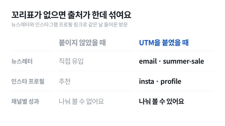 UTM을 붙인 링크와 붙이지 않은 링크로 들어온 방문의 기록 차이를 비교한 UTM 뜻 이해용 좌우 대비 도식