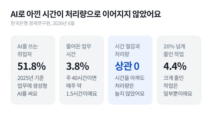 한국은행이 발표한 생성형 AI 업무 활용률 51.8%, 업무 시간 3.8% 감소, 시간 절감과 처리량의 상관 0, 20% 넘게 줄인 작업 4.4%를 담은 숫자 카드, 기업용 AI 도입 효과를 따질 때 참고할 통계