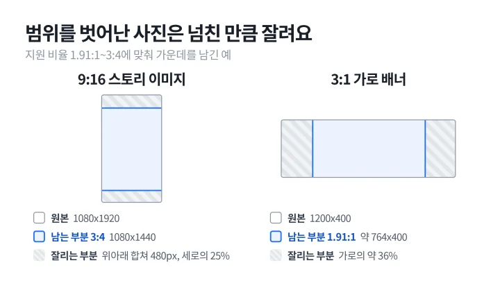 인스타 피드 사이즈 범위를 벗어난 9:16 스토리 이미지는 위아래가, 3:1 가로 배너는 좌우가 잘리고 가운데가 남는 모습을 원본 위에 표시한 도식