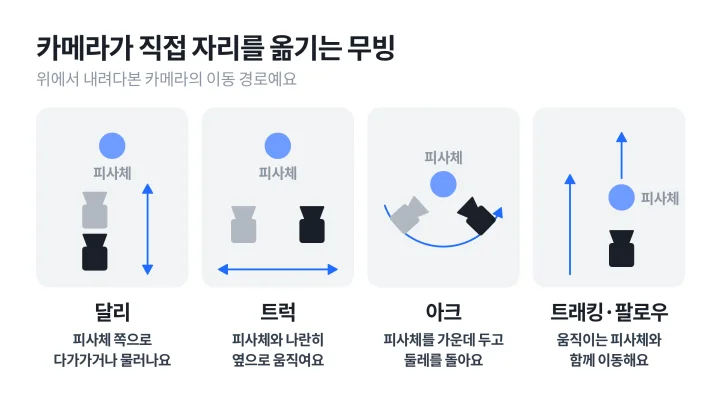 위에서 내려다본 카메라 무빙 경로 네 가지. 달리는 피사체를 향해 앞뒤로, 트럭은 피사체와 나란히 좌우로, 아크는 피사체 둘레를 반원으로, 트래킹과 팔로우는 움직이는 피사체 뒤에서 같은 방향으로 이동하는 도식