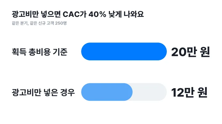 CAC 뜻대로 총비용을 넣은 20만 원과 광고비만 넣은 12만 원을 비교한 막대그래프