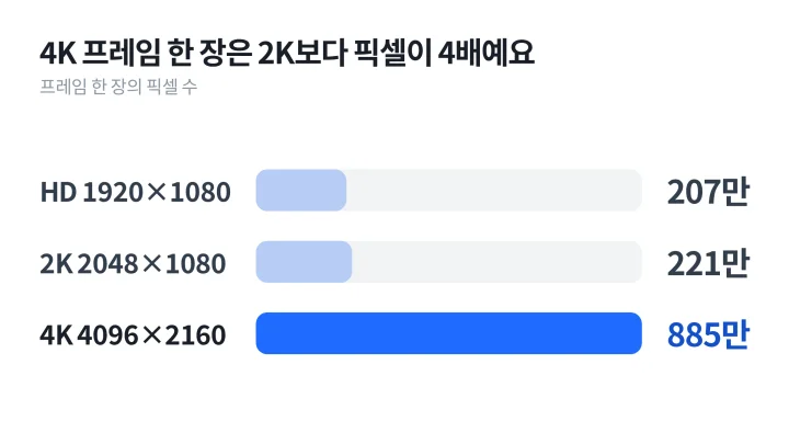 HD, 2K, 4K 프레임 한 장의 픽셀 수를 비교한 VFX 뜻 설명 막대그래프