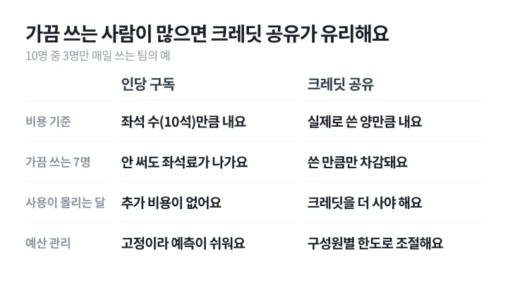 10명 중 3명만 매일 쓰는 팀을 예로 들어 기업용 AI 인당 구독과 크레딧 공유의 비용 구조를 비교한 표