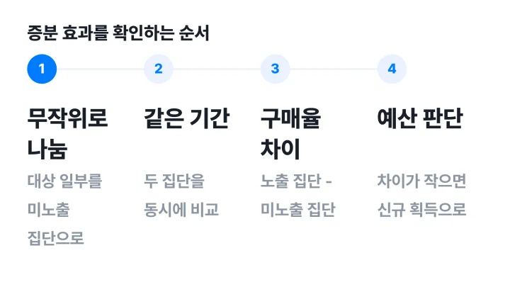 리타겟팅 광고 증분 효과를 무작위 분할, 같은 기간 비교, 구매율 차이, 예산 판단 순서로 확인하는 4단계 도식