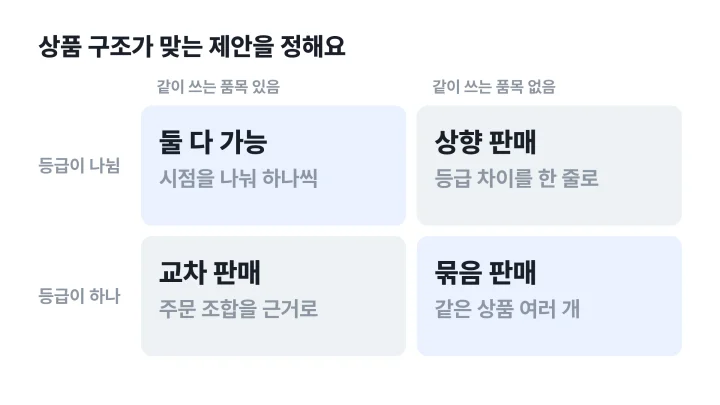 업셀링 크로스셀링 중 무엇이 맞는지를 등급 유무와 함께 쓰는 품목 유무의 네 칸으로 가른 매트릭스