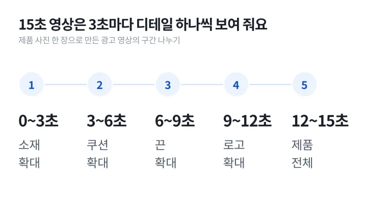 15초 광고 영상을 3초씩 다섯 구간으로 나눠 소재, 쿠션, 끈, 로고를 확대하고 제품 전체로 끝내는 순서를 보여 주는 언박싱 뜻 설명 도식
