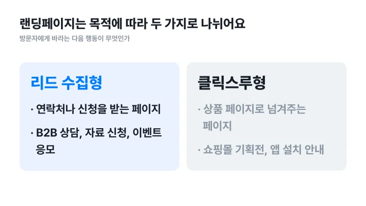 랜딩페이지 뜻을 목적별로 나눈 리드 수집형과 클릭스루형을 비교한 좌우 대비 도식