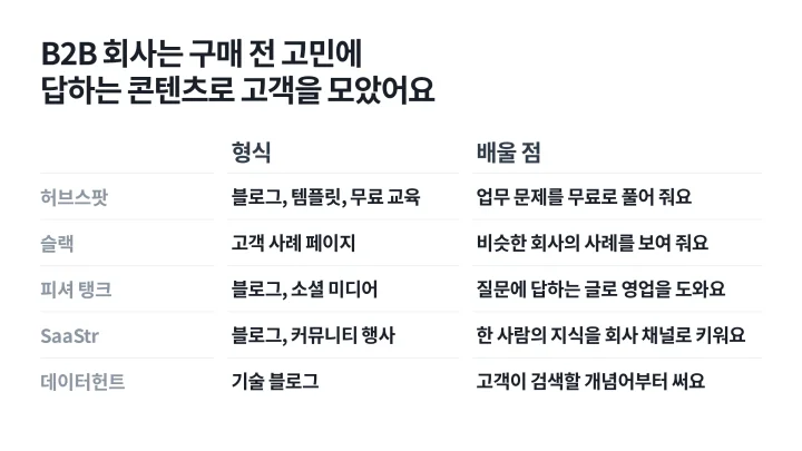 허브스팟, 슬랙, 피셔 탱크, SaaStr, 데이터헌트의 콘텐츠 형식과 배울 점을 나란히 적은 B2B 콘텐츠 마케팅 사례 표