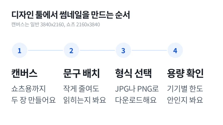 유튜브 썸네일 크기에 맞춰 캔버스를 잡고 문구 배치, 파일 형식 선택, 용량 확인까지 이어지는 디자인 순서 도식