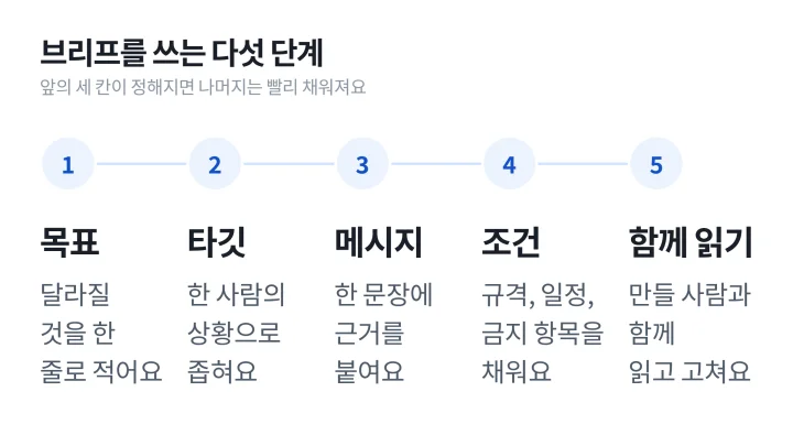 목표, 타깃, 메시지, 조건, 함께 읽기 순서로 크리에이티브 브리프를 쓰는 다섯 단계 도식