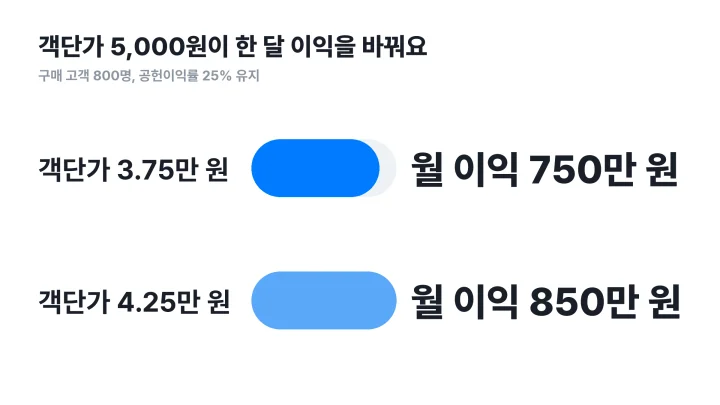 객단가 뜻을 이익으로 보여주는 객단가 3.75만 원과 4.25만 원일 때 월 이익 750만 원과 850만 원 비교 막대그래프