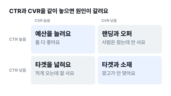 CTR과 CVR의 높고 낮음 조합 네 칸으로 원인을 가르는 매트릭스
