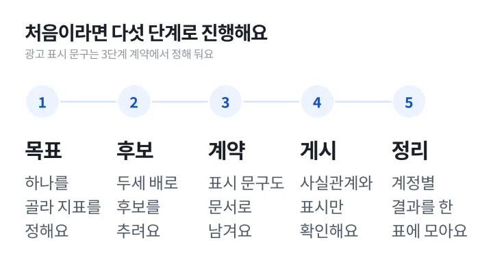인플루언서 마케팅을 목표 정하기, 후보 고르기, 브리프와 계약, 제작과 게시, 성과 정리 다섯 단계로 정리한 도식