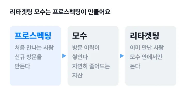 리타겟팅 증분 효과를 대조군으로 확인하는 네 단계 도식