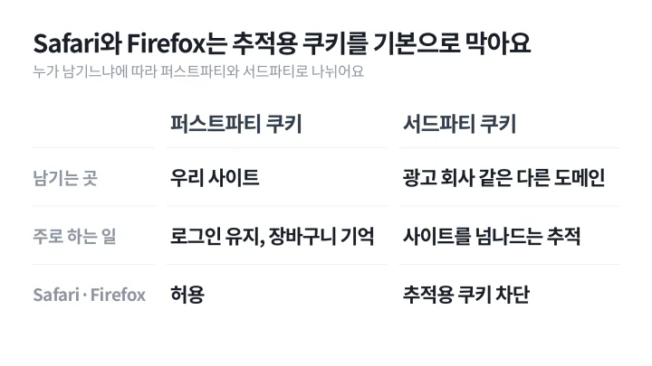 퍼스트파티 쿠키와 서드파티 쿠키를 남기는 곳, 하는 일, 브라우저 기본 설정으로 비교한 광고 용어 설명 표